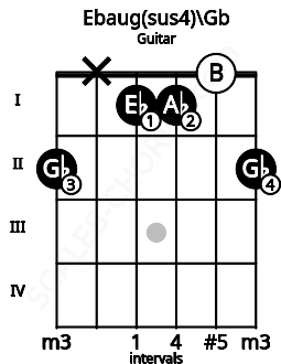 Fretboard image for the Ebaug(sus4)\Gb chord on guitar frets: 2 x 1 1 0 2