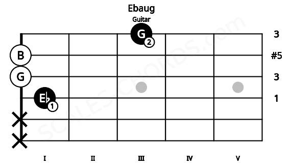 Fretboard image for the Ebaug chord on guitar frets: x x 1 0 0 3