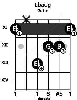 Fretboard image for the Ebaug chord on guitar frets: 11 x 13 12 12 11