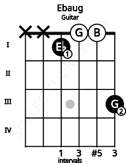 Fretboard image for the Ebaug chord on guitar frets: x x 1 0 0 3
