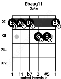 Fretboard image for the Ebaug11 chord on guitar frets: 11 11 11 12 12 11