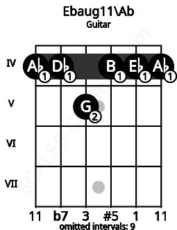 Fretboard image for the Ebaug11\Ab chord on guitar frets: 4 4 5 4 4 4