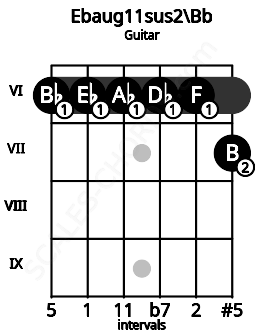 Fretboard image for the Ebaug11sus2\A# chord on guitar frets: 6 6 6 6 6 7