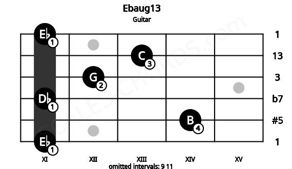 Fretboard image for the Ebaug13 chord on guitar frets: 11 14 11 12 13 11