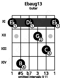 Fretboard image for the Ebaug13 chord on guitar frets: 11 14 11 12 13 11