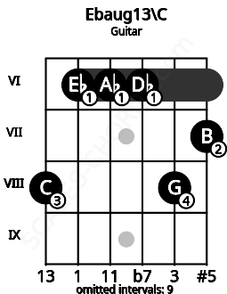Fretboard image for the Ebaug13\C chord on guitar frets: 8 6 6 6 8 7