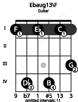 Fretboard image for the Ebaug13\F chord on guitar frets: 1 4 1 4 1 3