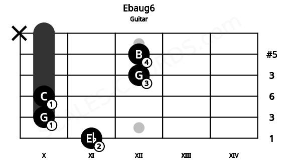 Fretboard image for the Ebaug6 chord on guitar frets: 11 10 10 12 12 x