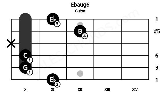Fretboard image for the Ebaug6 chord on guitar frets: 11 10 10 x 12 11