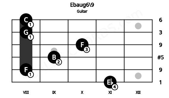 Fretboard image for the Ebaug6\9 chord on guitar frets: 11 8 9 10 8 8