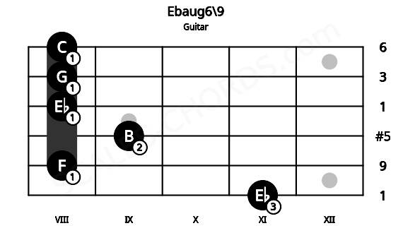 Fretboard image for the Ebaug6\9 chord on guitar frets: 11 8 9 8 8 8