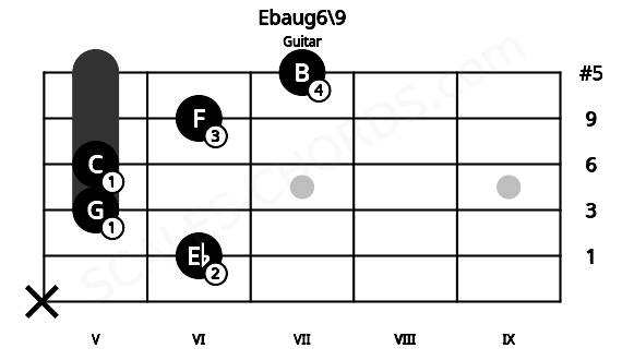 Fretboard image for the Ebaug6\9 chord on guitar frets: x 6 5 5 6 7