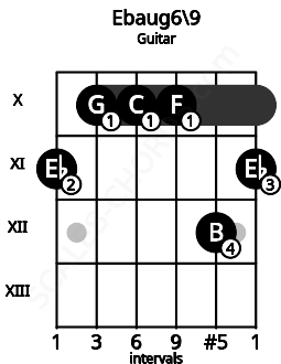 Fretboard image for the Ebaug6/9 chord on guitar frets: 11 10 10 10 12 11
