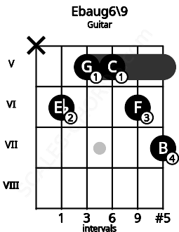 Fretboard image for the Ebaug6\9 chord on guitar frets: x 6 5 5 6 7