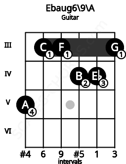 Fretboard image for the Ebaug6/9\A chord on guitar frets: 5 3 3 4 4 3