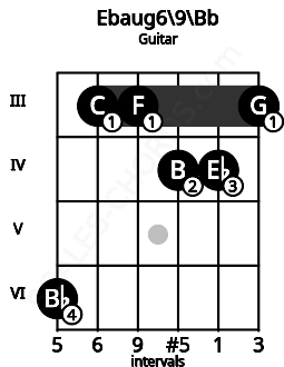 Fretboard image for the Ebaug6/9\A# chord on guitar frets: 6 3 3 4 4 3
