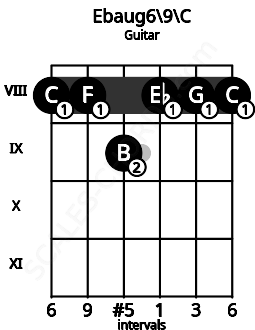 Fretboard image for the Ebaug6\9\C chord on guitar frets: 8 8 9 8 8 8