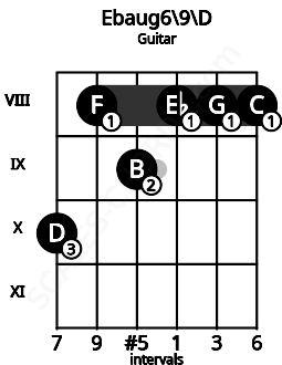 Fretboard image for the Ebaug6/9\D chord on guitar frets: 10 8 9 8 8 8