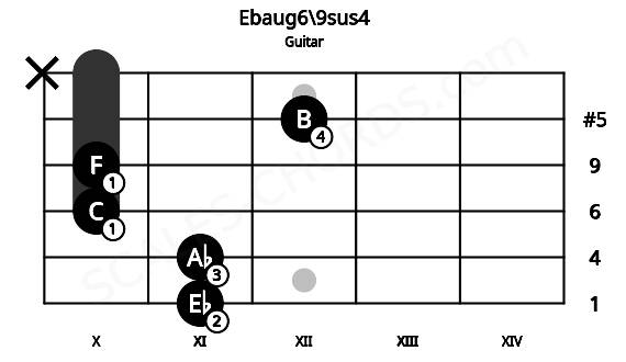 Fretboard image for the Ebaug6\9sus4 chord on guitar frets: 11 11 10 10 12 x