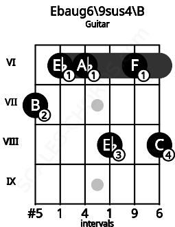 Fretboard image for the Ebaug6\9sus4\B chord on guitar frets: 7 6 6 8 6 8