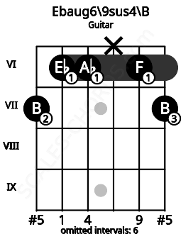 Fretboard image for the Ebaug6\9sus4\B chord on guitar frets: 7 6 6 x 6 7