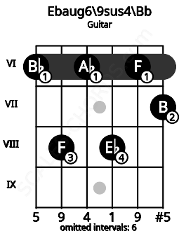 Fretboard image for the Ebaug6\9sus4\Bb chord on guitar frets: 6 8 6 8 6 7
