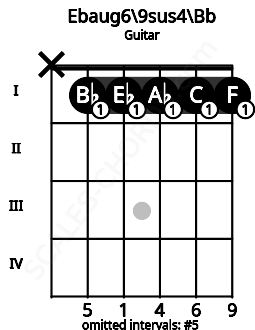 Fretboard image for the Ebaug6\9sus4\Bb chord on guitar frets: x 1 1 1 1 1