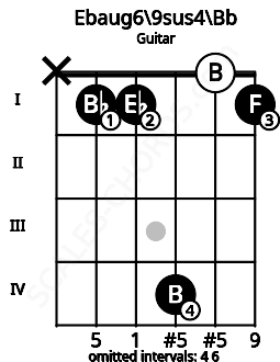 Fretboard image for the Ebaug6\9sus4\Bb chord on guitar frets: x 1 1 4 0 1