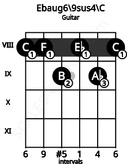 Fretboard image for the Ebaug6\9sus4\C chord on guitar frets: 8 8 9 8 9 8
