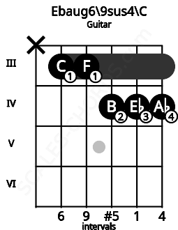 Fretboard image for the Ebaug6\9sus4\C chord on guitar frets: x 3 3 4 4 4