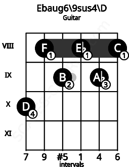 Fretboard image for the Ebaug6/9sus4\C## chord on guitar frets: 10 8 9 8 9 8