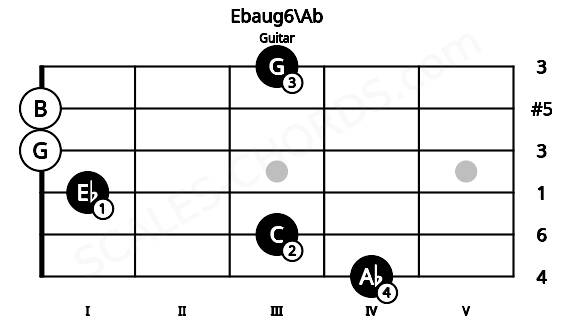Fretboard image for the Ebaug6\Ab chord on guitar frets: 4 3 1 0 0 3