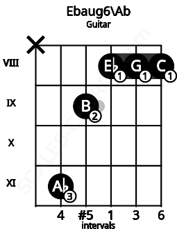 Fretboard image for the Ebaug6\Ab chord on guitar frets: x 11 9 8 8 8