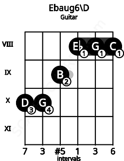 Fretboard image for the Ebaug6\D chord on guitar frets: 10 10 9 8 8 8
