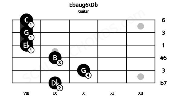 Fretboard image for the Ebaug6\Db chord on guitar frets: 9 10 9 8 8 8