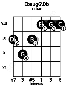 Fretboard image for the Ebaug6\Db chord on guitar frets: 9 10 9 8 8 8