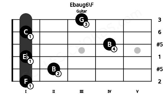 Fretboard image for the Ebaug6\F chord on guitar frets: 1 2 1 4 1 3