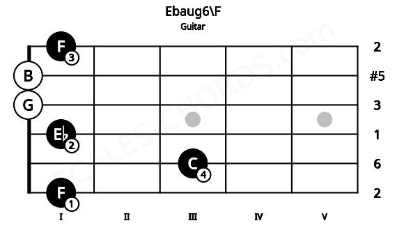 Fretboard image for the Ebaug6\F chord on guitar frets: 1 3 1 0 0 1