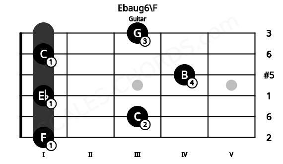 Fretboard image for the Ebaug6\F chord on guitar frets: 1 3 1 4 1 3