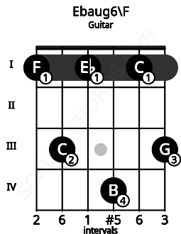 Fretboard image for the Ebaug6\F chord on guitar frets: 1 3 1 4 1 3