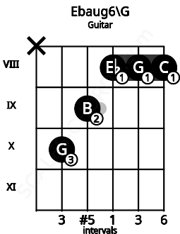 Fretboard image for the Ebaug6\G chord on guitar frets: x 10 9 8 8 8