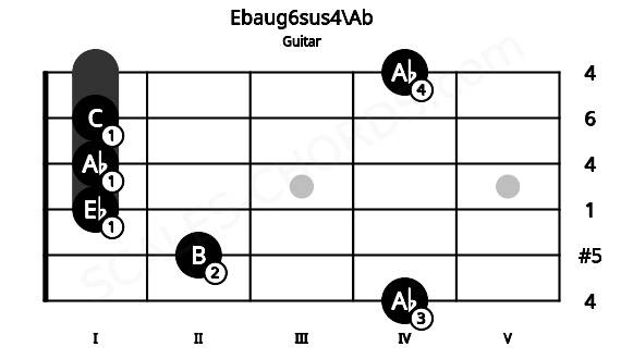 Fretboard image for the Ebaug6sus4\Ab chord on guitar frets: 4 2 1 1 1 4