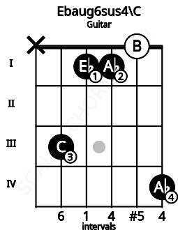 Fretboard image for the Ebaug6sus4\C chord on guitar frets: x 3 1 1 0 4