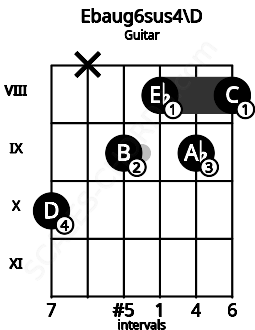 Fretboard image for the Ebaug6sus4\D chord on guitar frets: 10 x 9 8 9 8