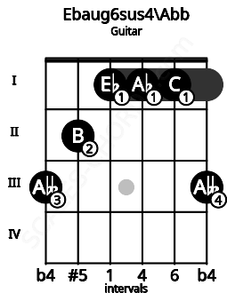 Fretboard image for the Ebaug6sus4\F## chord on guitar frets: 3 2 1 1 1 3