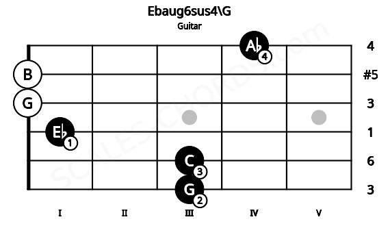 Fretboard image for the Ebaug6sus4\G chord on guitar frets: 3 3 1 0 0 4