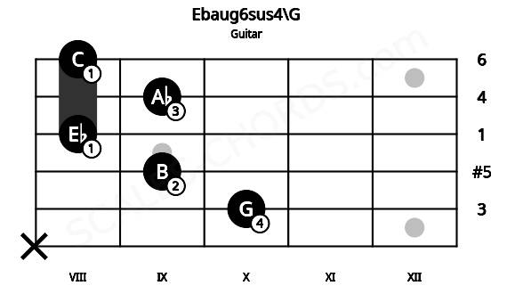 Fretboard image for the Ebaug6sus4\G chord on guitar frets: x 10 9 8 9 8