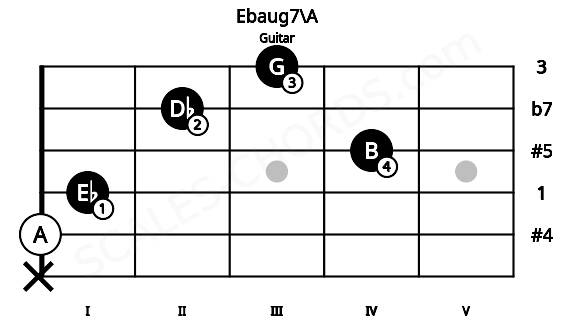 Fretboard image for the Ebaug7\A chord on guitar frets: x 0 1 4 2 3