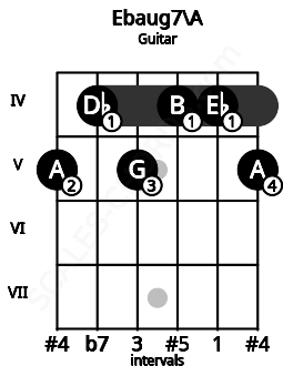 Fretboard image for the Ebaug7\A chord on guitar frets: 5 4 5 4 4 5