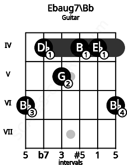 Fretboard image for the Ebaug7\A# chord on guitar frets: 6 4 5 4 4 6